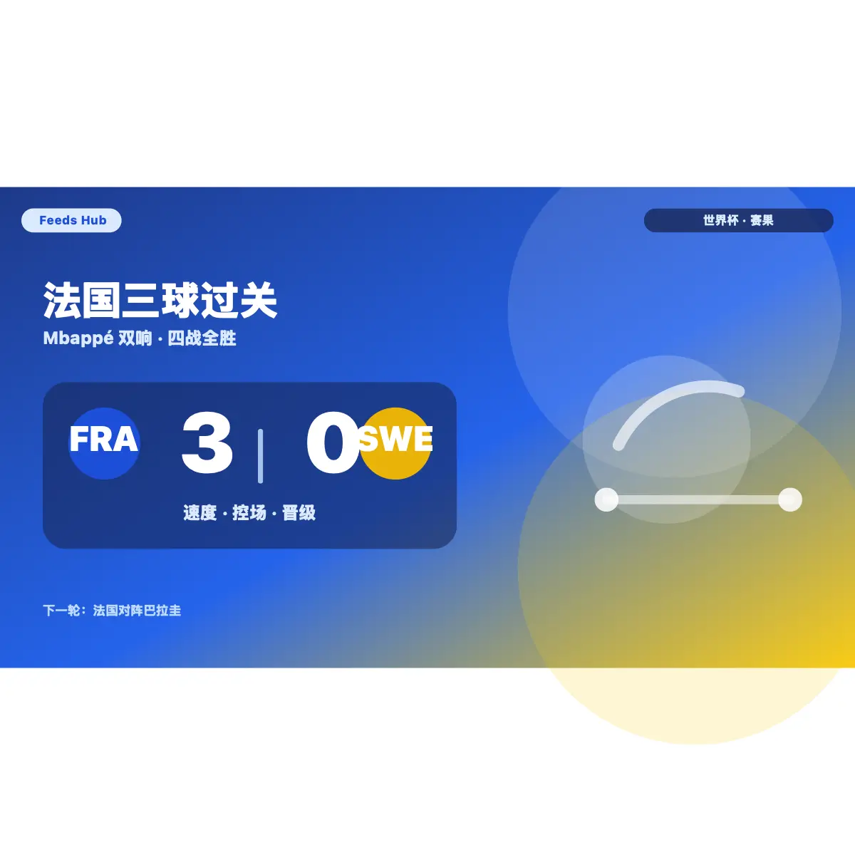 姆巴佩梅开二度，法国3-0瑞典进入16强